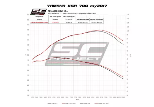 ISPUŠNI SUSTAV PROJEKTA SC S1 (SS) MAT CRNI YAMAHA XSR 700 (2016 - 2020)